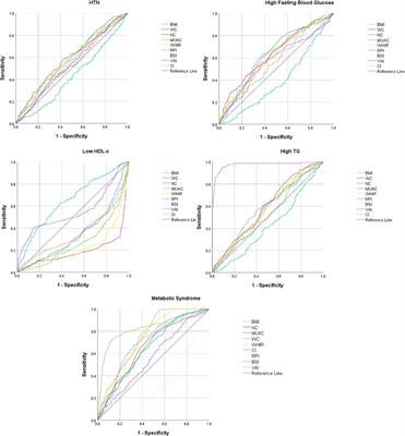 Role of anthropometric indices as a screening tool for predicting metabolic syndrome among apparently healthy individuals of Karachi, Pakistan